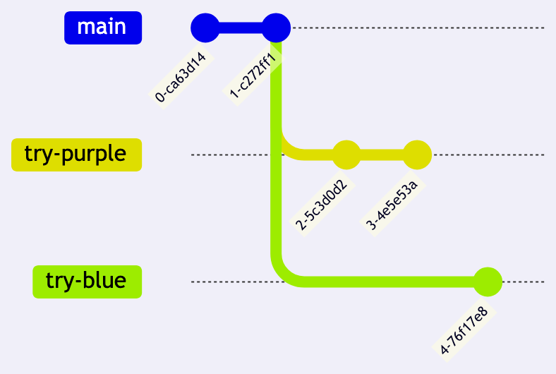 Picture of CYF Example Git Branch Diagram